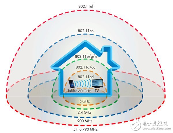 wifi標準到