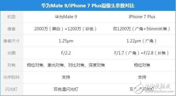 雙攝像頭最頂級的兩款手機 華為Mate 9和iPhone 7 Plus誰玩得更溜