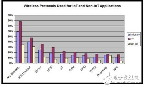 Wi-Fi VS 藍牙5：誰更勝一籌?