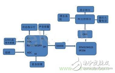 報警系統方案