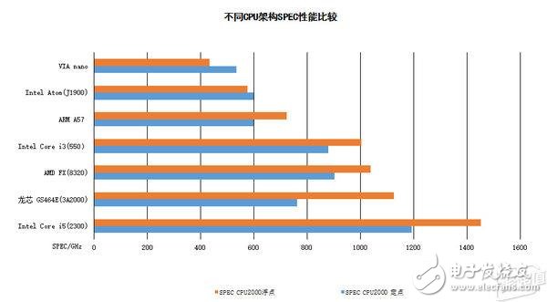 細數(shù)中國自主CPU現(xiàn)狀：比肩Intel指日可待？