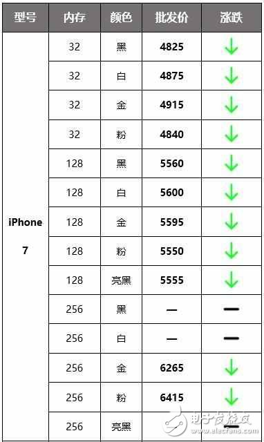 國行iPhone價(jià)格大跌，升級iOS10.2后頻繁異常掉電