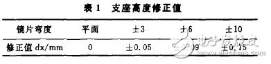 焦度計的測量誤差和校正方法研究