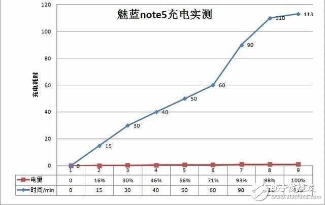 除了3G大運存, 魅藍Note 5還有其他的優點