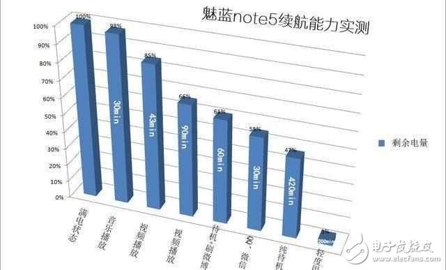 除了3G大運存, 魅藍Note 5還有其他的優點