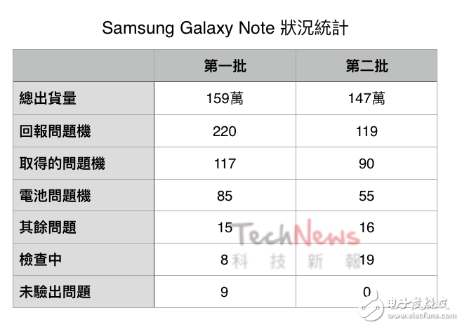 三星note7爆炸事件原因分析報告出爐，CEO被迫鄭重道歉