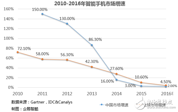 國內智能手機將迎來大變局 未來呈現九大趨勢