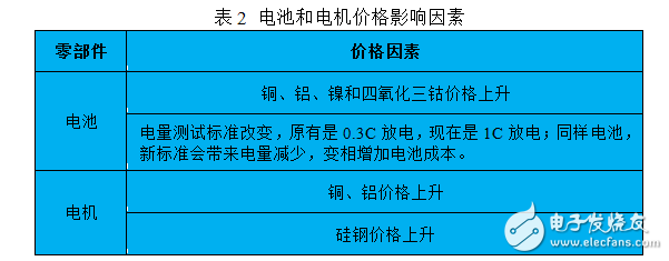 插電式混動核心技術解析：零部件價格和里程需求增加之矛盾