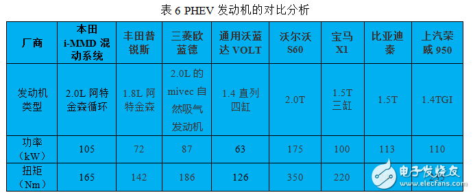 插電式混動核心技術解析：零部件價格和里程需求增加之矛盾