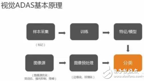 單目視覺ADAS在硬件和算法上有哪些技術原理及難點？