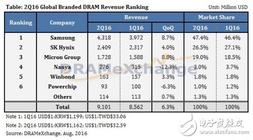 第二季DRAM總營(yíng)收小幅成長(zhǎng)6.3%，位供給增加奏功