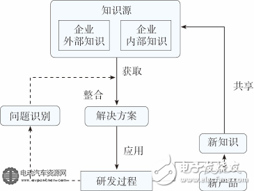 圖5新產(chǎn)品研發(fā)中知識的流動和轉(zhuǎn)換框圖