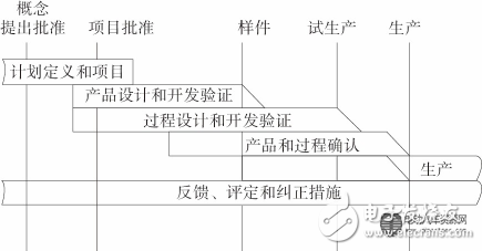 圖1APQP進度圖