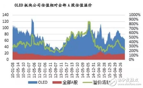 2017年中國OLED產(chǎn)業(yè)市場發(fā)展前景預(yù)測分析