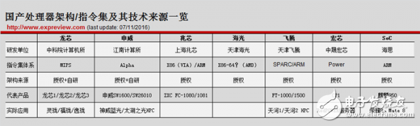 常見國產處理器指令集體系及來源