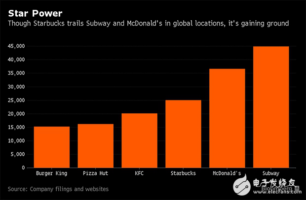 星巴克有望成為全球最有價(jià)值的連鎖餐廳