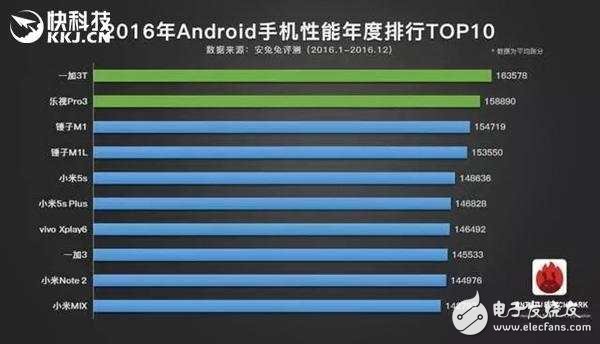 2016年手機大排行：iPhone 7兄弟輕松碾壓安卓黨