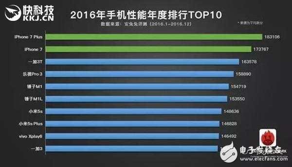 2016年手機大排行：iPhone 7兄弟輕松碾壓安卓黨