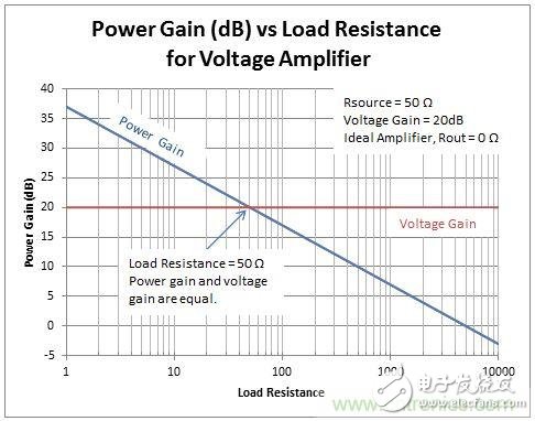 如何確定射頻系統中的功率增益和電壓增益？