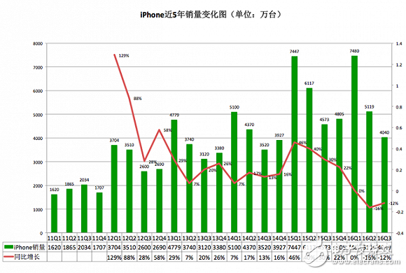 iPhone發(fā)布10周年：從引領(lǐng)行業(yè)到富可敵國，未來走向又將如何？