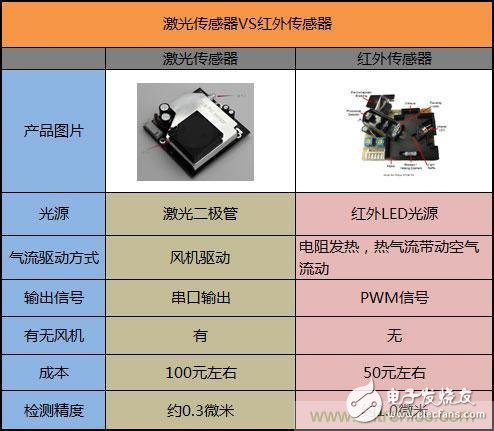 空氣凈化器中空氣質量傳感器的作用