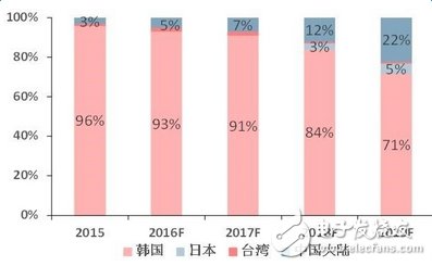 2017年全球OLED市場規模將至192億美元