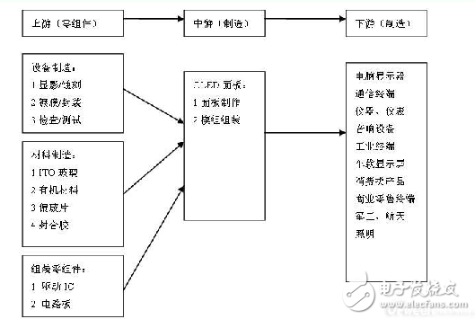 2017年全球OLED市場規模將至192億美元