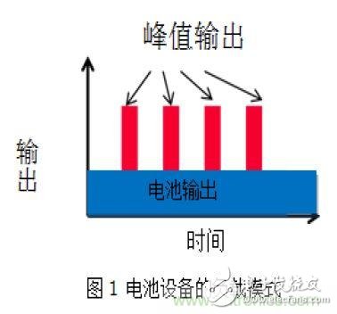 醫療設備中峰值輔助和備份的必要性