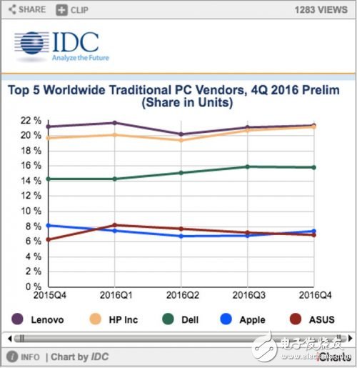 連續(xù) 5 年下跌！！全球 PC 出貨量這個(gè)鍋該由誰背？