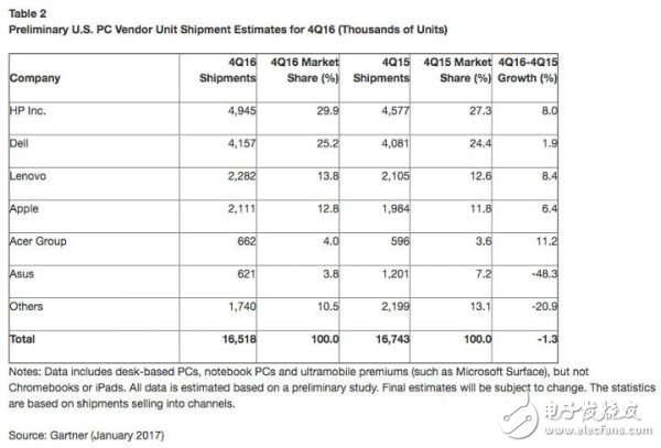 連續(xù) 5 年下跌！！全球 PC 出貨量這個(gè)鍋該由誰背？