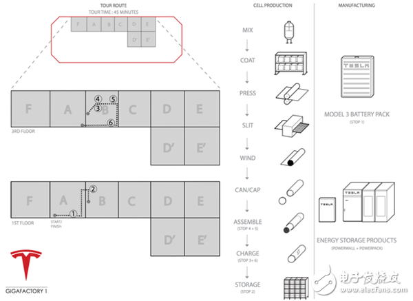 特斯拉Gigafactory透露工廠生產的10條原則