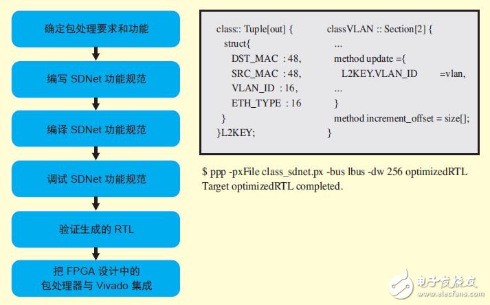 使用SDNet開發創新型可編程網絡