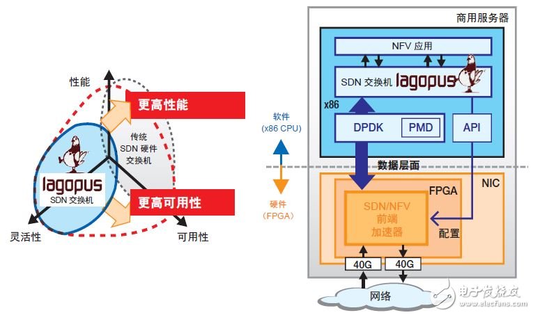 使用SDNet開發創新型可編程網絡