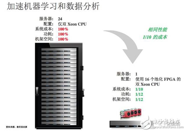 【圖文】賽靈思5年轉型見成效，F(xiàn)PGA成超級數(shù)據(jù)中心主流應用