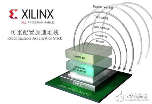 【圖文】賽靈思5年轉型見成效，F(xiàn)PGA成超級數(shù)據(jù)中心主流應用