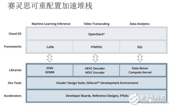 【圖文】賽靈思5年轉型見成效，F(xiàn)PGA成超級數(shù)據(jù)中心主流應用