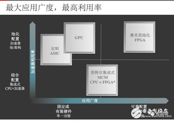 【圖文】賽靈思5年轉型見成效，F(xiàn)PGA成超級數(shù)據(jù)中心主流應用