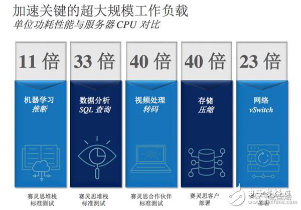 【圖文】賽靈思5年轉型見成效，F(xiàn)PGA成超級數(shù)據(jù)中心主流應用