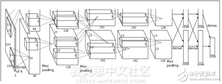 創圖像分類速度新高： Xilinx Kintex UltraScale FPGA + xDNN Library + AlexNet + Caffe