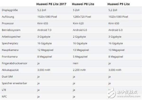 單攝版榮耀8華為P8 Lite手機(jī)月底發(fā)售！3GB+麒麟655