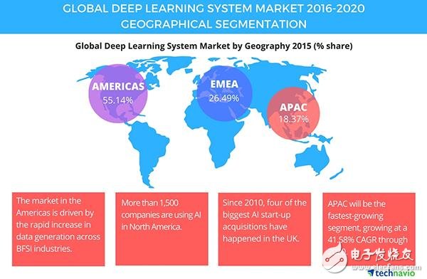 Technavio：選出了全球 Top 6 的深度學習機構，規模將超13億美元