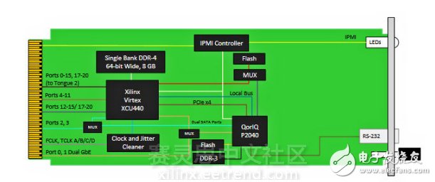 VadaTech重磅推出 New Virtex UltraScale FPGA Carrier