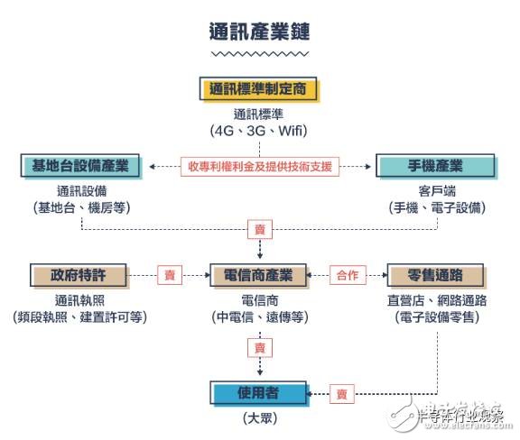 從1G到5G，不能錯過的通信標準變遷史回顧