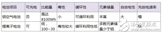 解析鋁空氣電池技術(shù)的“前世今生”