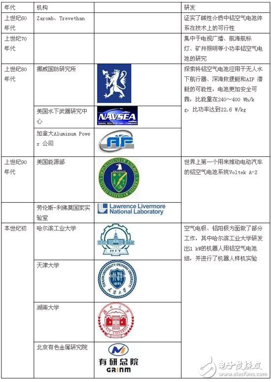 解析鋁空氣電池技術(shù)的“前世今生”