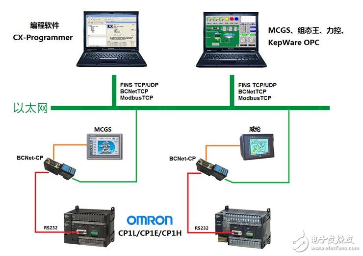 歐姆龍CP1/CJ1/CJ2/CS1系列PLC聯網方案（編程+監控）