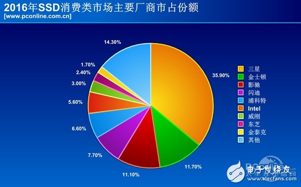 2016年固態(tài)***的全面普及，機(jī)械***被瘋狂擠壓