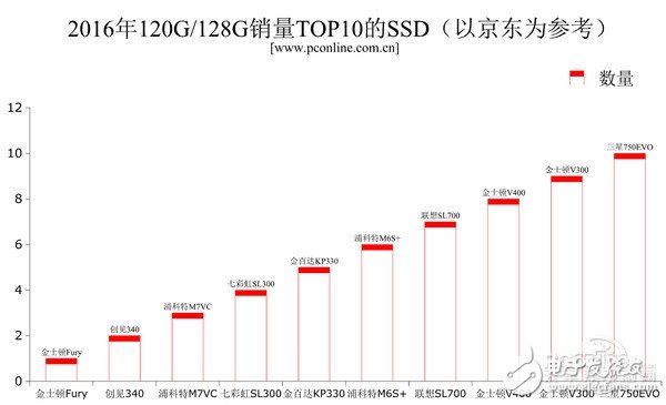 2016年固態(tài)***的全面普及，機(jī)械***被瘋狂擠壓