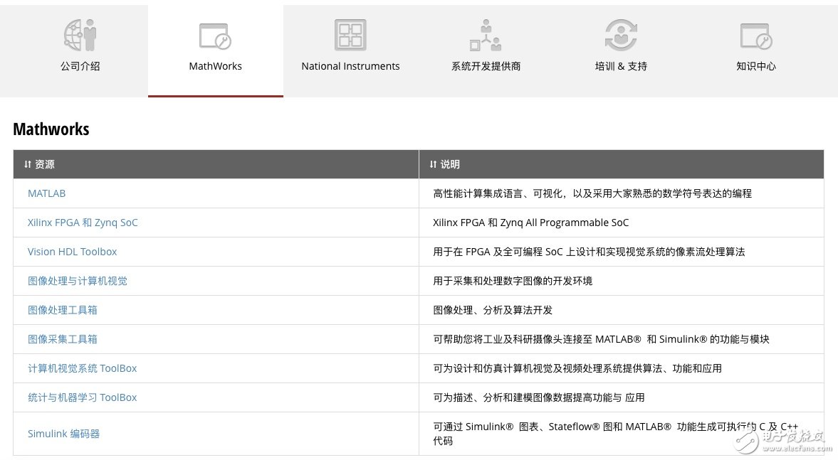 玩轉Xilinx嵌入式視覺開發者專區 讓視覺系統開發更加簡單