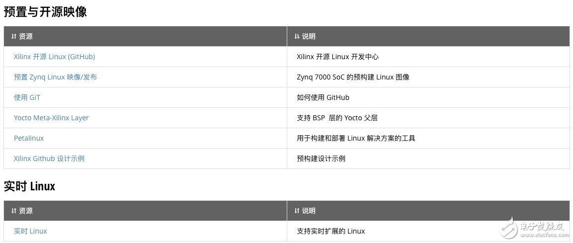 玩轉Xilinx嵌入式視覺開發者專區 讓視覺系統開發更加簡單